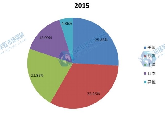全球主要地區(qū)2015年線控?fù)Q擋桿消費(fèi)量份額 全球主要地區(qū)2015年線控?fù)Q擋桿消費(fèi)量份額