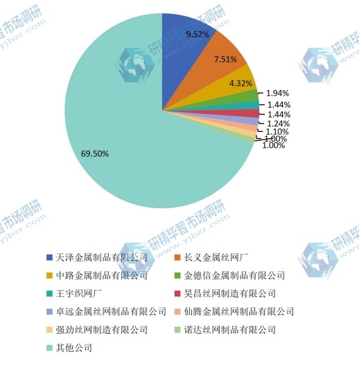 中國2016年石籠網(wǎng)主要企業(yè)收入市場份額 中國2016年石籠網(wǎng)主要企業(yè)收入市場份額