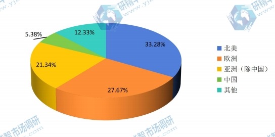 全球主要地區(qū)2016年血糖試紙消費(fèi)量份額 全球主要地區(qū)2016年血糖試紙消費(fèi)量份額