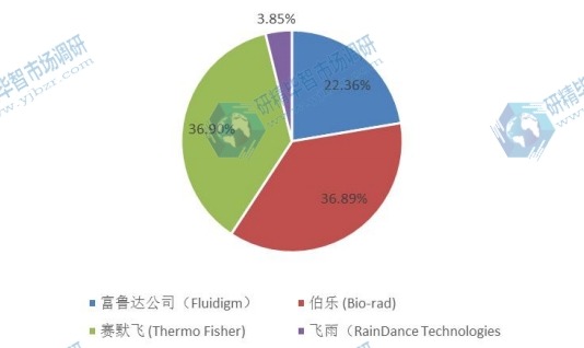 全球2015年數(shù)字PCR(dPCR)主要企業(yè)產(chǎn)值市場份額 全球2015年數(shù)字PCR(dPCR)主要企業(yè)產(chǎn)值市場份額