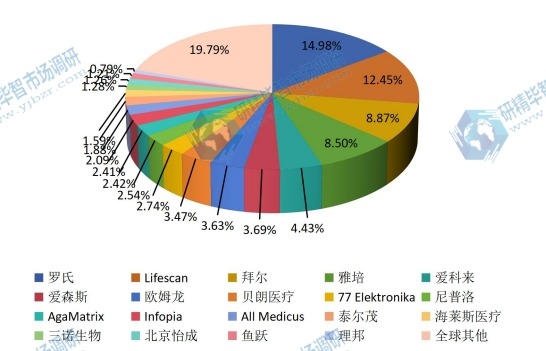 全球2016年主流企業(yè)產(chǎn)量市場(chǎng)份額 全球2016年主流企業(yè)產(chǎn)量市場(chǎng)份額