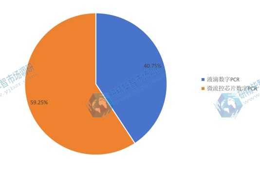 2015年不同種類數(shù)字PCR(dPCR)銷量市場份額 2015年不同種類數(shù)字PCR(dPCR)銷量市場份額