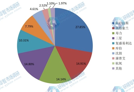 中國2016年主流企業(yè)產(chǎn)量市場份額 中國2016年主流企業(yè)產(chǎn)量市場份額