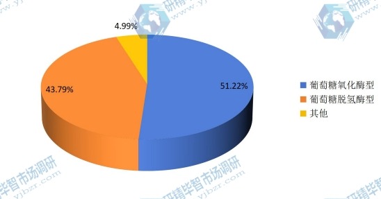 2015年全球不同種類血糖試紙產(chǎn)量市場(chǎng)份額 2015年全球不同種類血糖試紙產(chǎn)量市場(chǎng)份額