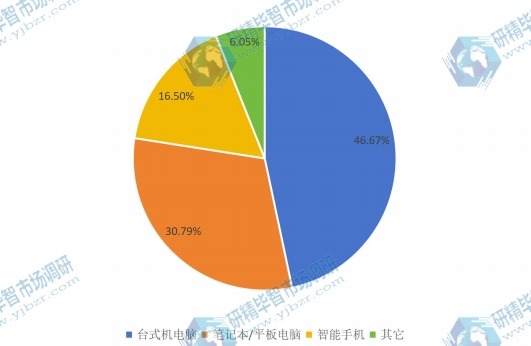2015閃存卡不同應(yīng)用領(lǐng)域銷量份額 2015閃存卡不同應(yīng)用領(lǐng)域銷量份額