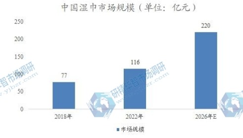 中國濕巾市場規(guī)模 中國濕巾市場規(guī)模
