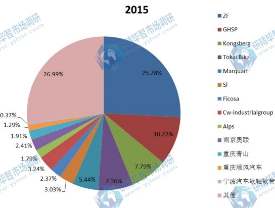 2015年全球主要企業(yè)線控?fù)Q擋桿產(chǎn)能市場(chǎng)份額 2015年全球主要企業(yè)線控?fù)Q擋桿產(chǎn)能市場(chǎng)份額