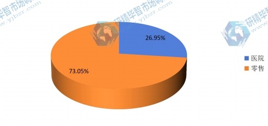 全球2015年血糖試紙不同應(yīng)用領(lǐng)域銷量市場(chǎng)份額 全球2015年血糖試紙不同應(yīng)用領(lǐng)域銷量市場(chǎng)份額