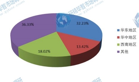 中國(guó)2015年三聚氰胺泡沫主要地區(qū)銷(xiāo)售收入份額 中國(guó)2015年三聚氰胺泡沫主要地區(qū)銷(xiāo)售收入份額