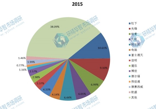 全球2015年主流企業(yè)產(chǎn)量市場份額 全球2015年主流企業(yè)產(chǎn)量市場份額