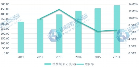 2011-2016年中國地區(qū)閃存卡消費(fèi)額(百萬美元)及增長率 2011-2016年中國地區(qū)閃存卡消費(fèi)額(百萬美元)及增長率