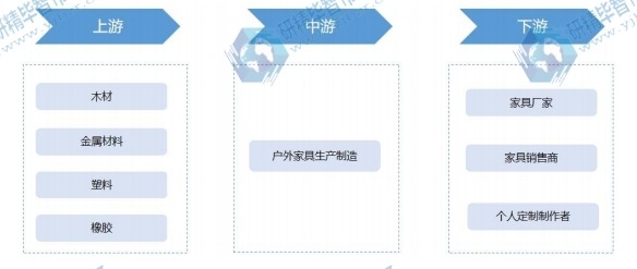 戶外家具行業(yè)產(chǎn)業(yè)鏈 戶外家具行業(yè)產(chǎn)業(yè)鏈
