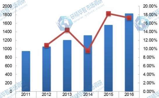 歐洲2011-2016年線控?fù)Q擋桿消費(fèi)量及增長(zhǎng)率 歐洲2011-2016年線控?fù)Q擋桿消費(fèi)量及增長(zhǎng)率