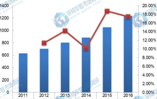 中國(guó)2011-2016年線控?fù)Q擋桿消費(fèi)量及增長(zhǎng)率 中國(guó)2011-2016年線控?fù)Q擋桿消費(fèi)量及增長(zhǎng)率