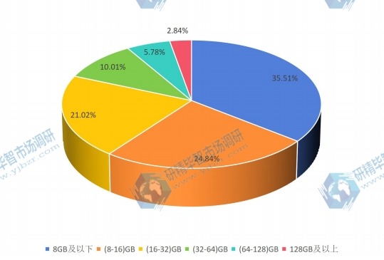 2015年閃存卡不同產(chǎn)品容量銷量份額 2015年閃存卡不同產(chǎn)品容量銷量份額