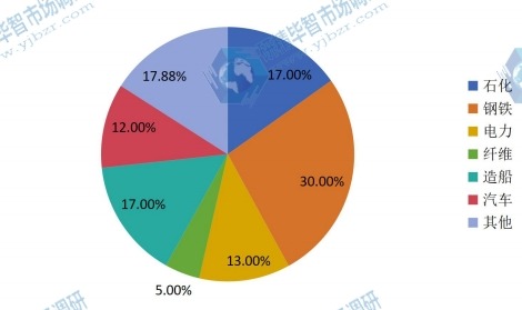 中國2014年離心式空氣壓縮機不同應(yīng)用領(lǐng)域銷量市場份額 中國2014年離心式空氣壓縮機不同應(yīng)用領(lǐng)域銷量市場份額
