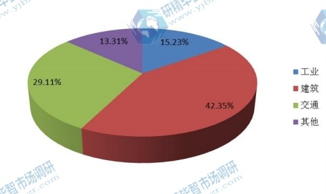 中國(guó)2015年不同應(yīng)用三聚氰胺泡沫銷(xiāo)量市場(chǎng)份額 中國(guó)2015年不同應(yīng)用三聚氰胺泡沫銷(xiāo)量市場(chǎng)份額