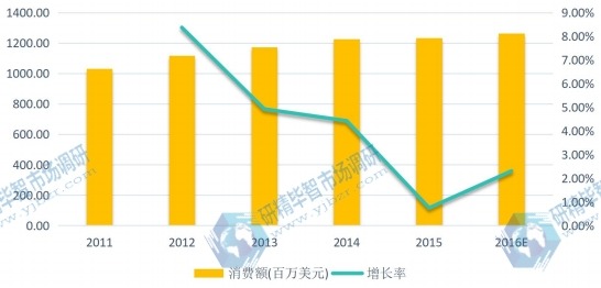 2011-2016年歐洲地區(qū)閃存卡消費(fèi)額(百萬美元)及增長率 2011-2016年歐洲地區(qū)閃存卡消費(fèi)額(百萬美元)及增長率