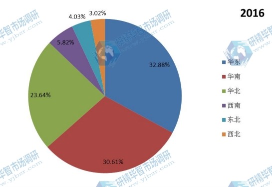 2016年中國不同地區(qū)洗車系統(tǒng)銷量市場份額 2016年中國不同地區(qū)洗車系統(tǒng)銷量市場份額