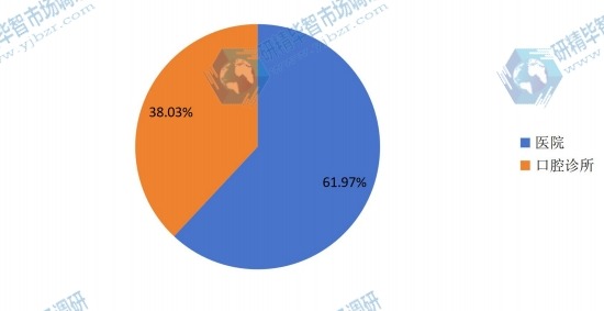 中國2014年不同應(yīng)用牙科種植體銷量市場份額 中國2014年不同應(yīng)用牙科種植體銷量市場份額