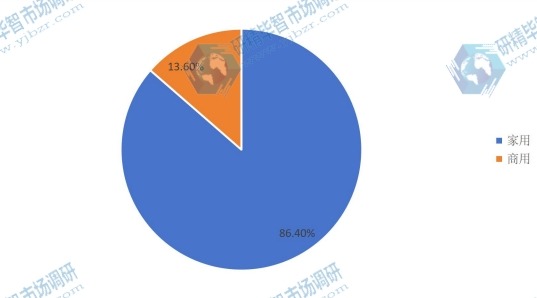 2016年壁掛爐應(yīng)用銷量份額圖 2016年壁掛爐應(yīng)用銷量份額圖