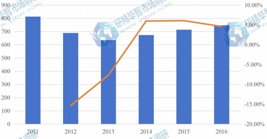 印度2011-2016年芝麻產(chǎn)量及增長(zhǎng)率 印度2011-2016年芝麻產(chǎn)量及增長(zhǎng)率