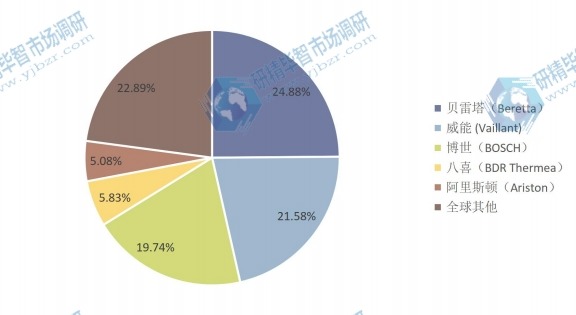 全球壁掛爐2016年前五名制造商產(chǎn)量份額 全球壁掛爐2016年前五名制造商產(chǎn)量份額