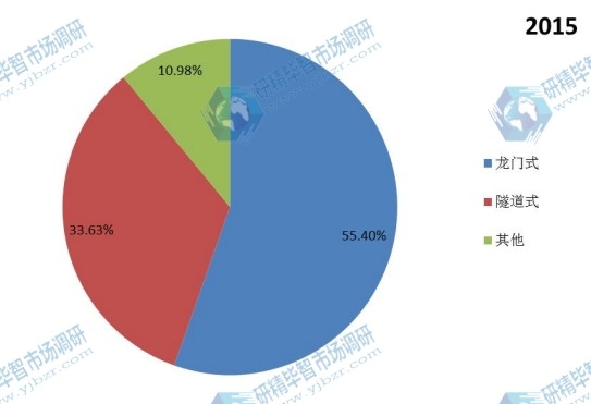 2015年中國不同種類洗車系統(tǒng)銷量市場份額 2015年中國不同種類洗車系統(tǒng)銷量市場份額