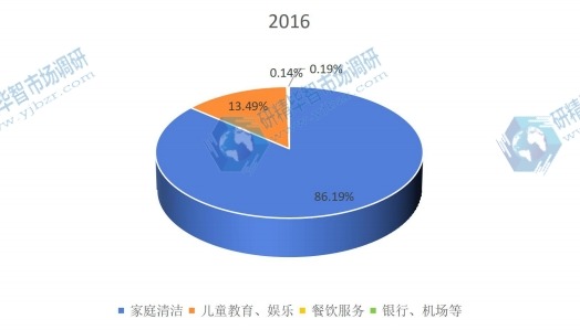 中國2016年不同應用消費機器人銷量市場份額 中國2016年不同應用消費機器人銷量市場份額