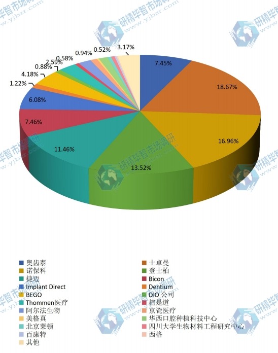 中國2015年牙科種植體主要企業(yè)銷量市場份額 中國2015年牙科種植體主要企業(yè)銷量市場份額