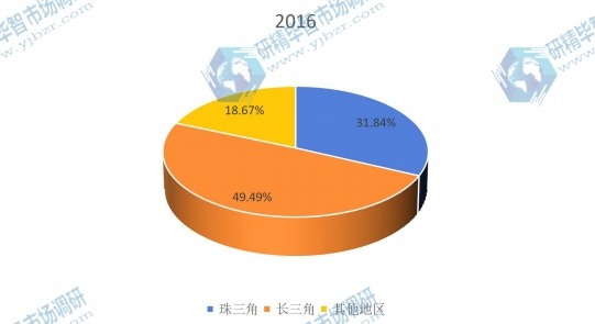 中國2016年不同地區(qū)消費機器人產量市場份額 中國2016年不同地區(qū)消費機器人產量市場份額