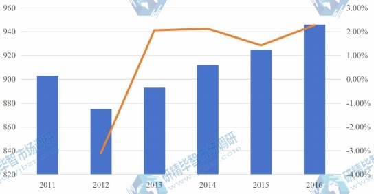 緬甸2011-2016年芝麻產(chǎn)量及增長(zhǎng)率 緬甸2011-2016年芝麻產(chǎn)量及增長(zhǎng)率