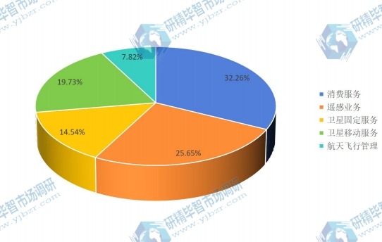 中國(guó)2015年不同類型衛(wèi)星應(yīng)用產(chǎn)業(yè)產(chǎn)值市場(chǎng)份額 中國(guó)2015年不同類型衛(wèi)星應(yīng)用產(chǎn)業(yè)產(chǎn)值市場(chǎng)份額