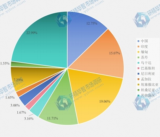全球2016年芝麻國(guó)家產(chǎn)量份額 全球2016年芝麻國(guó)家產(chǎn)量份額