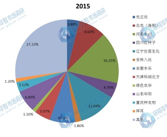 中國2015年種衣劑主要企業(yè)銷量市場份額 中國2015年種衣劑主要企業(yè)銷量市場份額