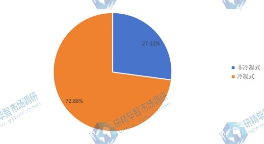 2016年全球各類壁掛爐產(chǎn)量市場(chǎng)份額 2016年全球各類壁掛爐產(chǎn)量市場(chǎng)份額