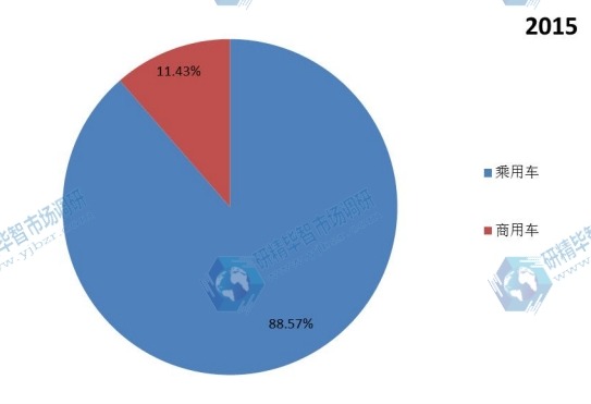 2015年中國不同應用洗車系統(tǒng)銷量市場份額 2015年中國不同應用洗車系統(tǒng)銷量市場份額