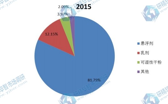 中國2015年種衣劑主要企業(yè)銷量市場份額 中國2015年種衣劑主要企業(yè)銷量市場份額