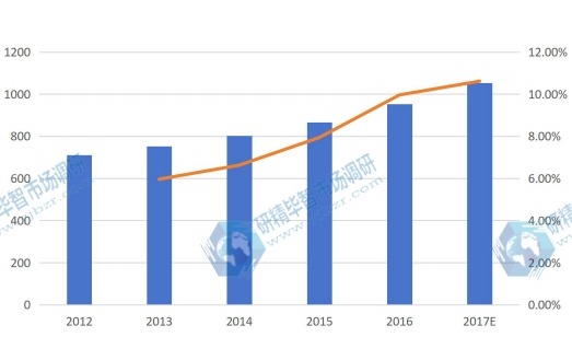 加拿大智能照明控制系統(tǒng)銷(xiāo)售額(百萬(wàn)元)及其增長(zhǎng)率 2012-2017E 加拿大智能照明控制系統(tǒng)銷(xiāo)售額(百萬(wàn)元)及其增長(zhǎng)率 2012-2017E