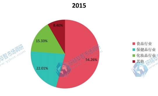 全球2015年膠原蛋白不同應用領(lǐng)域銷量市場份額 全球2015年膠原蛋白不同應用領(lǐng)域銷量市場份額