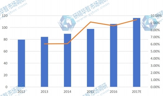 新加坡智能照明控制系統(tǒng)銷(xiāo)售額(百萬(wàn)元)及其增長(zhǎng)率 2012-2017E 新加坡智能照明控制系統(tǒng)銷(xiāo)售額(百萬(wàn)元)及其增長(zhǎng)率 2012-2017E