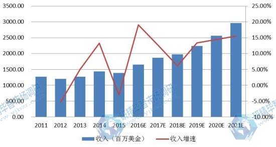日本市場薄膜太陽能電池2011-2021年產(chǎn)值及增長