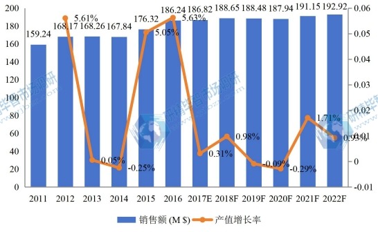 美國(guó)市場(chǎng)代森錳鋅2011-2022年銷(xiāo)售額增長(zhǎng)率 美國(guó)市場(chǎng)代森錳鋅2011-2022年銷(xiāo)售額增長(zhǎng)率
