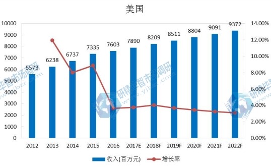 美國市場豆奶2012-2022年產(chǎn)值及增長率
