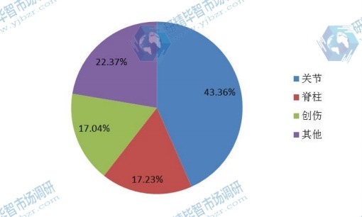 中國2015年不同應(yīng)用骨科植入物銷量市場份額