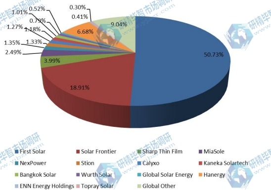 全球市場薄膜太陽能電池主要廠商2015年產(chǎn)量市場份額