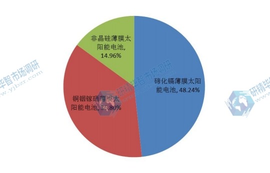 2015年全球不同種類薄膜太陽能電池產(chǎn)量市場份額