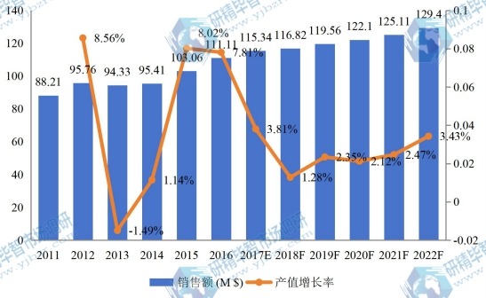 中國(guó)市場(chǎng)代森錳鋅2011-2022年銷(xiāo)售額增長(zhǎng)率 中國(guó)市場(chǎng)代森錳鋅2011-2022年銷(xiāo)售額增長(zhǎng)率
