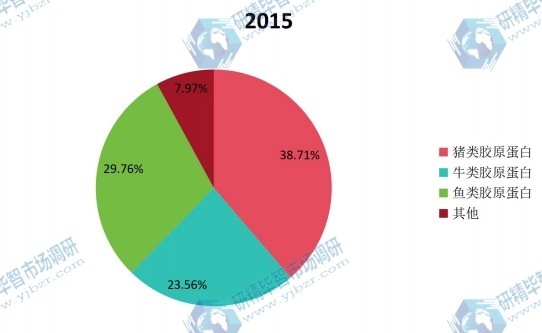 2015年全球不同種類膠原蛋白產(chǎn)量市場份額 2015年全球不同種類膠原蛋白產(chǎn)量市場份額