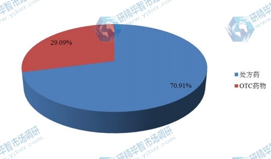 2016年全球不同種類痤瘡用藥物產(chǎn)量（千件）市場(chǎng)份額